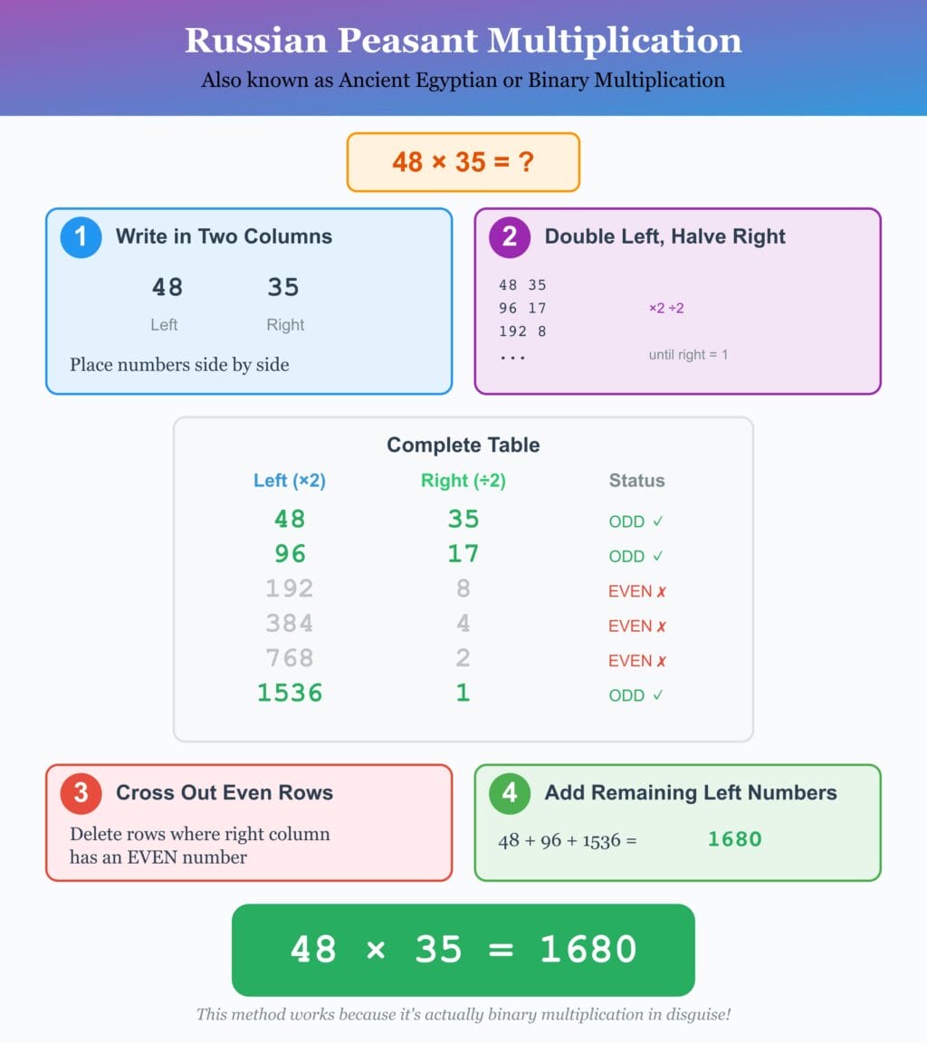 Russian Peasant Multiplication: Complete