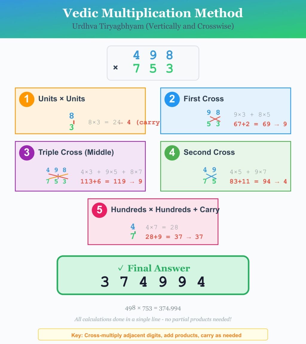 Vedic multiplication method steps illustrated