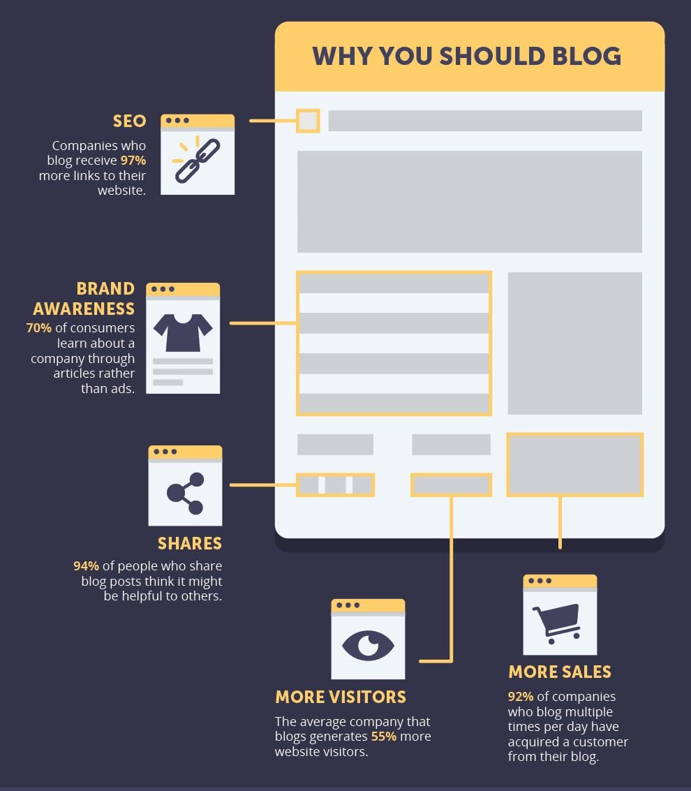info whyshould you blog