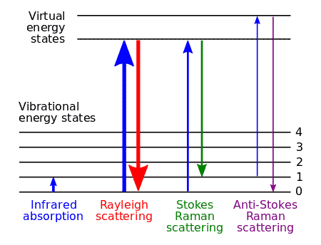 Energy Levels in Raman Scattering
