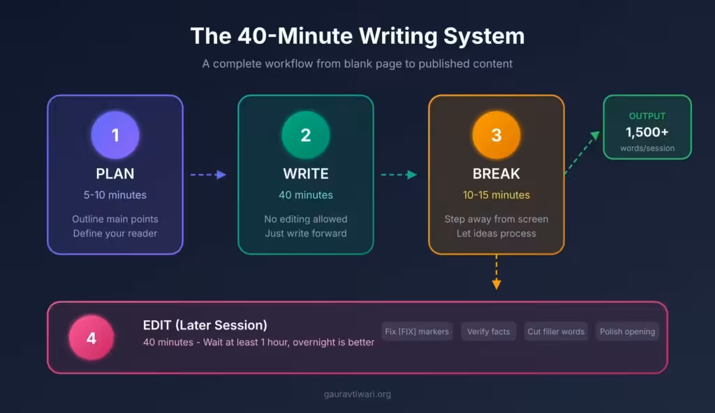 40 minute writing system