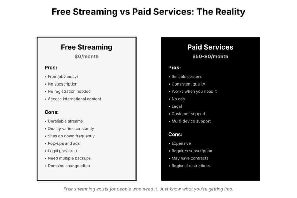 Free Streaming vs Paid Services: The Reality