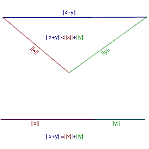 Triangle Inequality