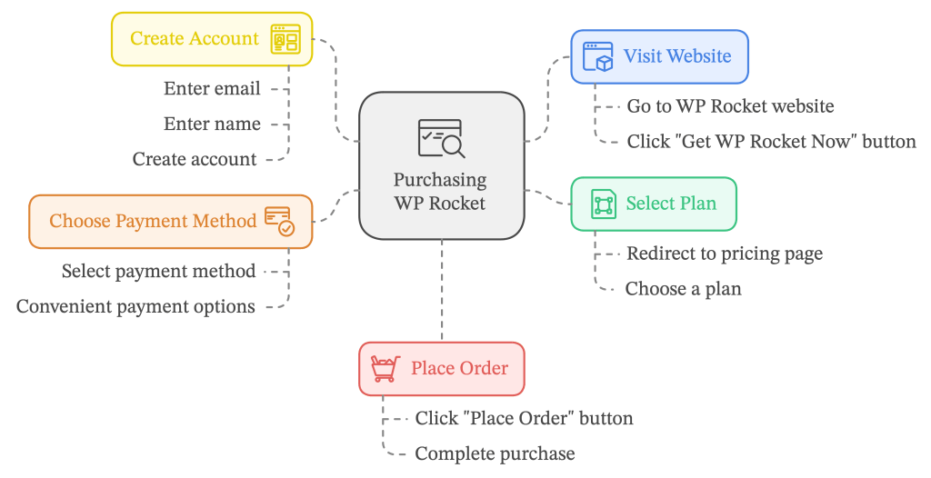 How to activate WP Rocket Black Friday Deals? 
