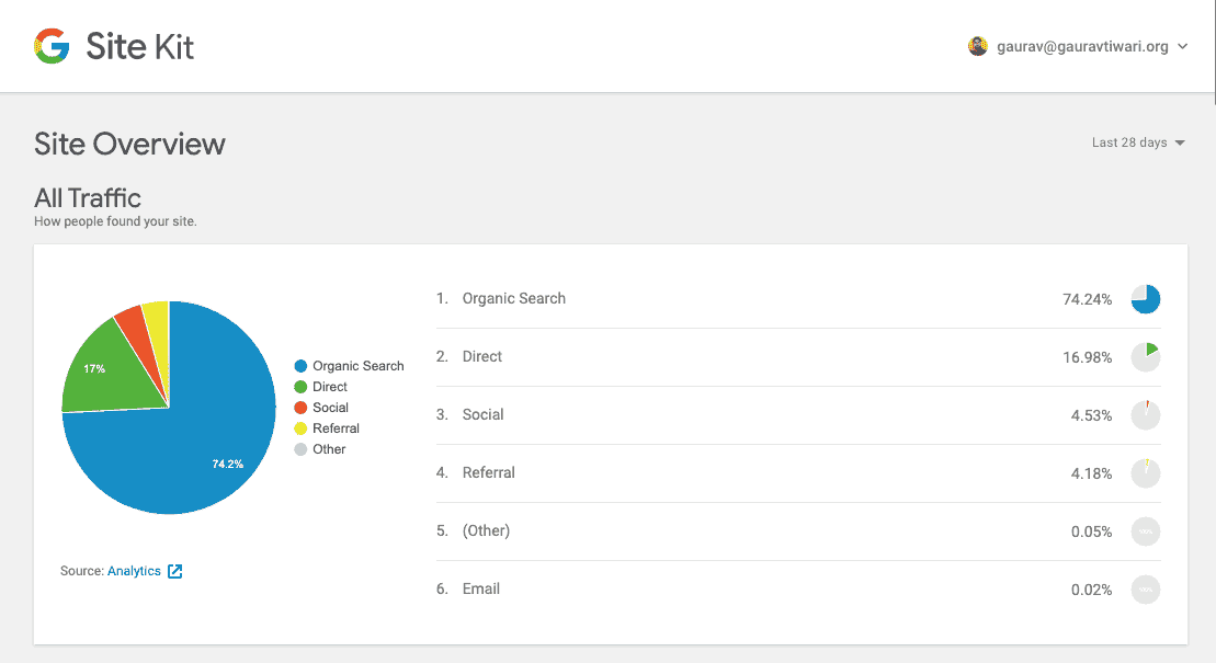 Site Kit overview dashboard