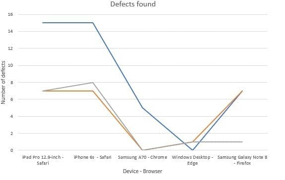 Cross-Browser Automation Testing  Defects