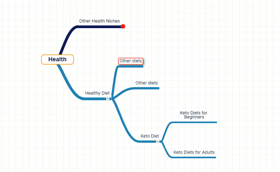 Health Industry Mind Map showing Keto Diet as Profitable Niche