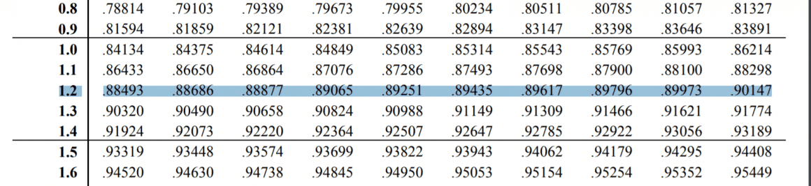 z score table