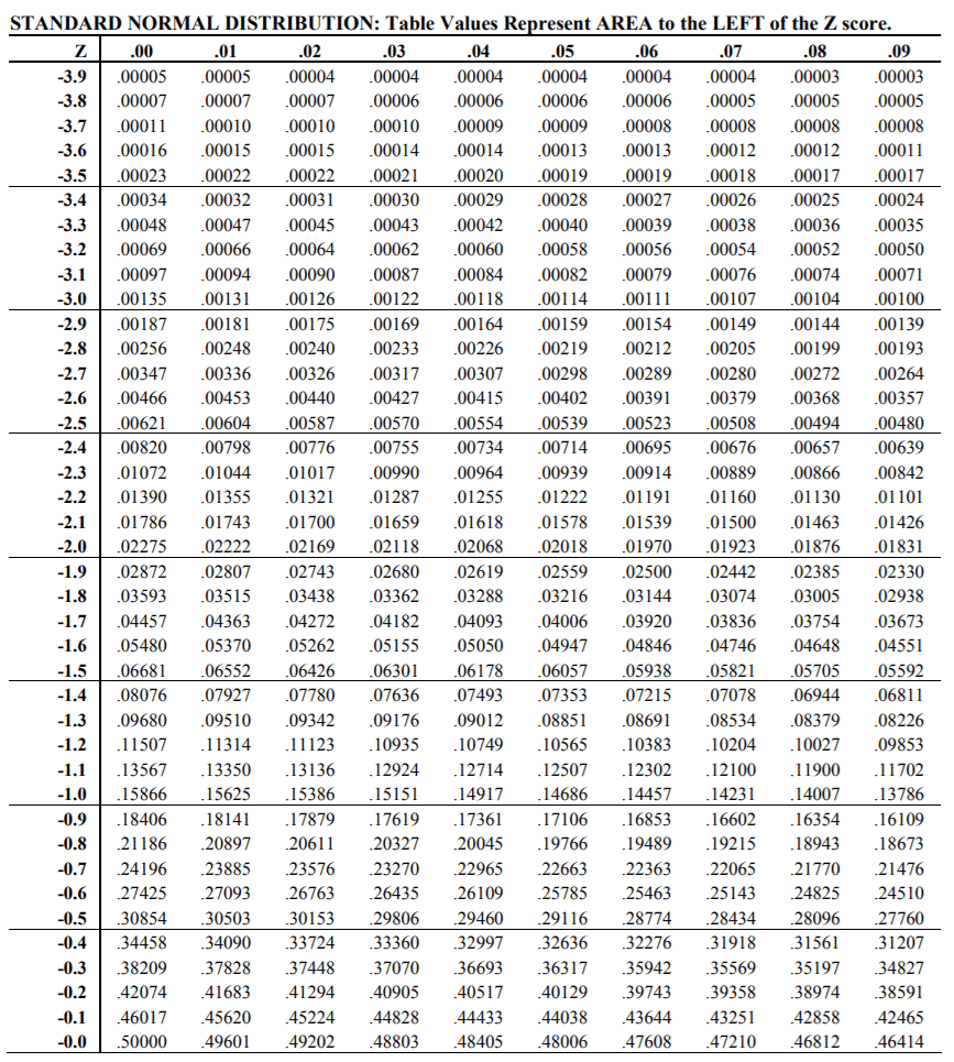 z score table