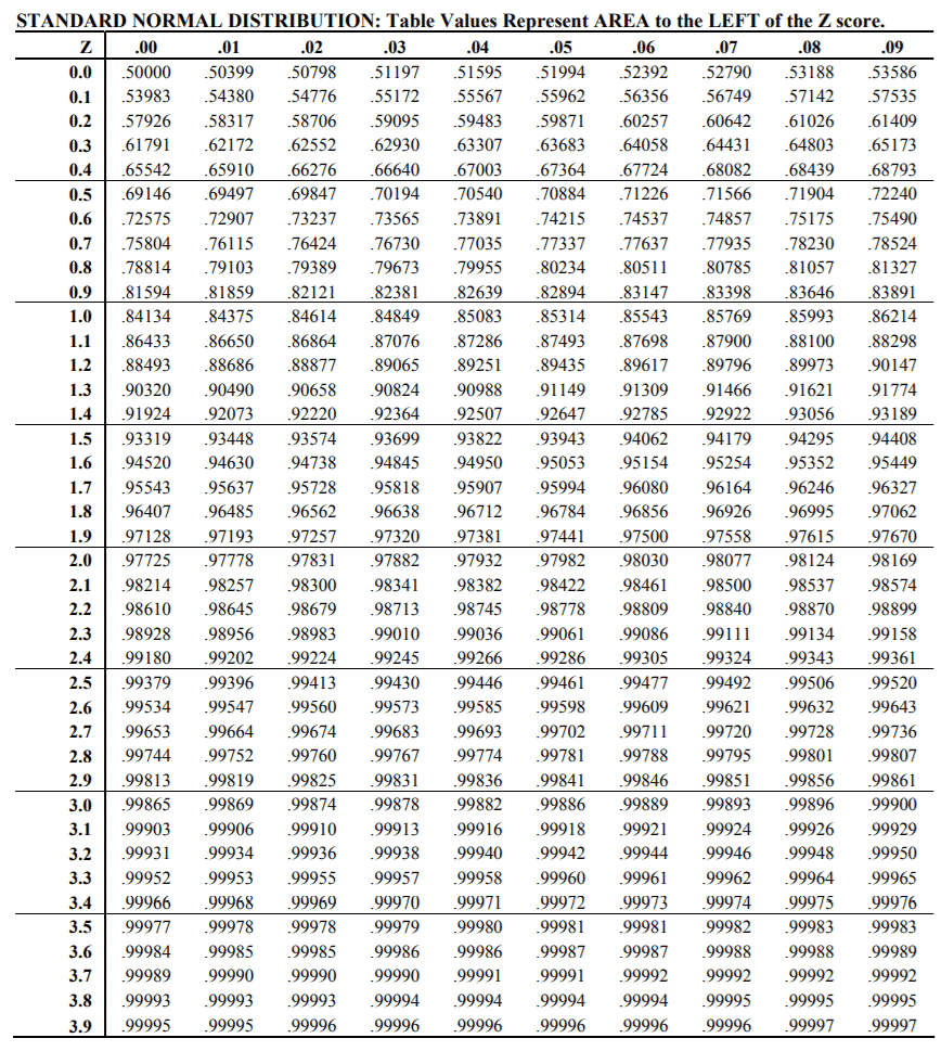 z score table