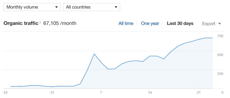 gauravtiwari.org traffic