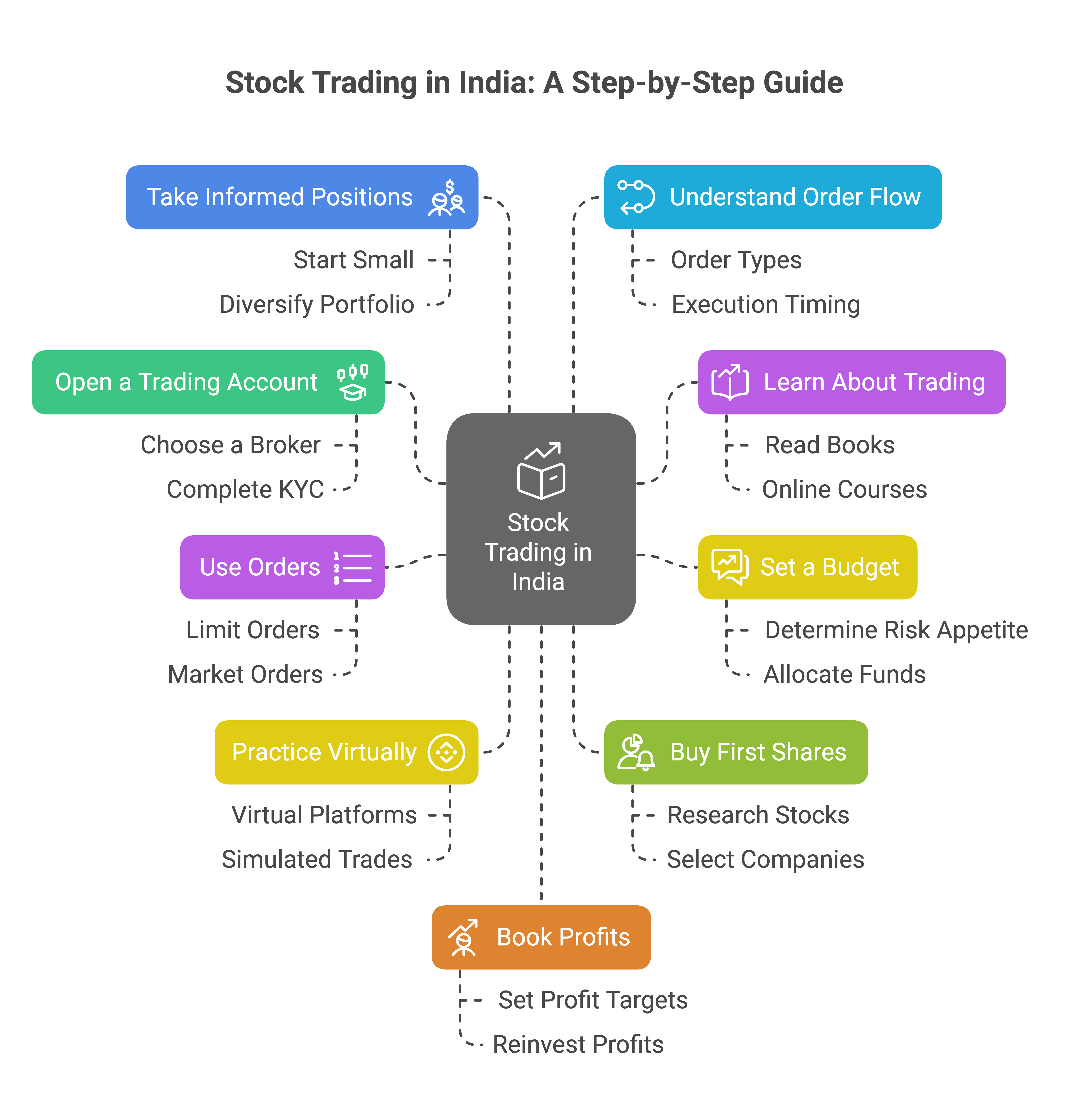 How to start trading stocks in India?