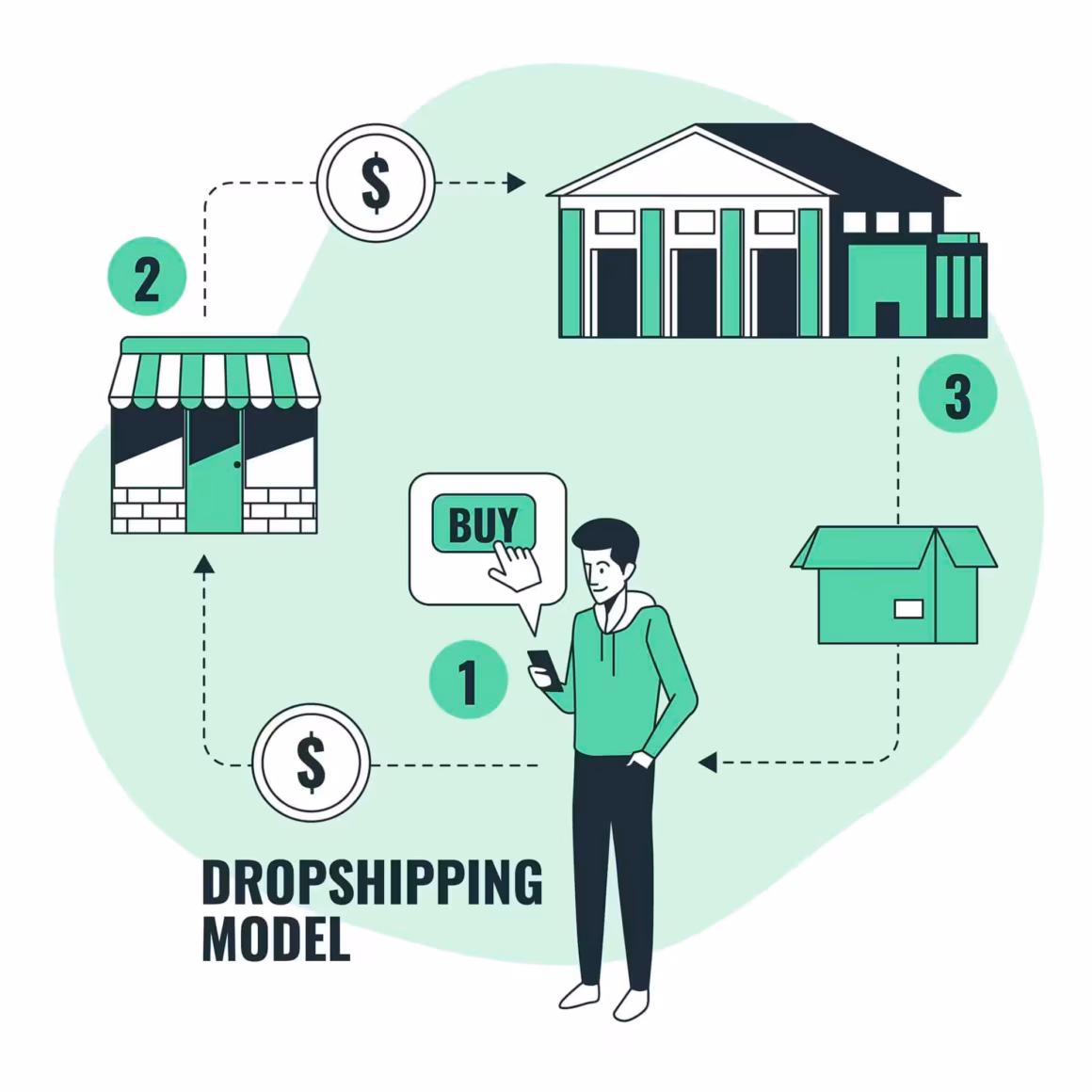 dropshipping model - one of the 9 best online businesses to start