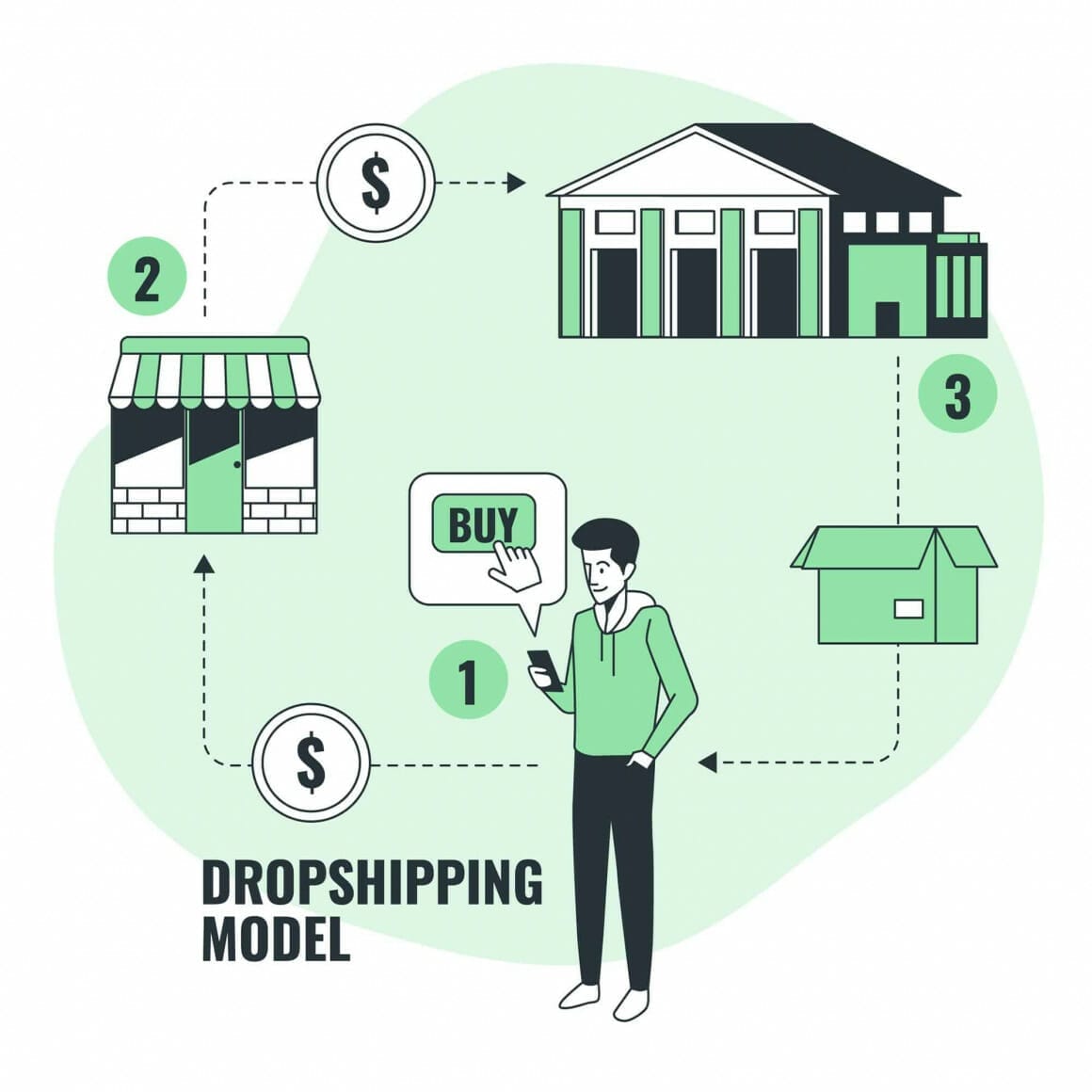 dropshipping model - one of the 9 best online businesses to start