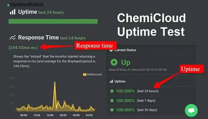 Chemicloud Uptime Robot results