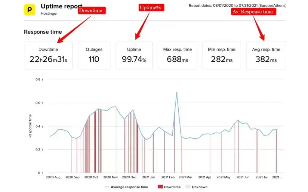 Hostinger Pingdom performance data