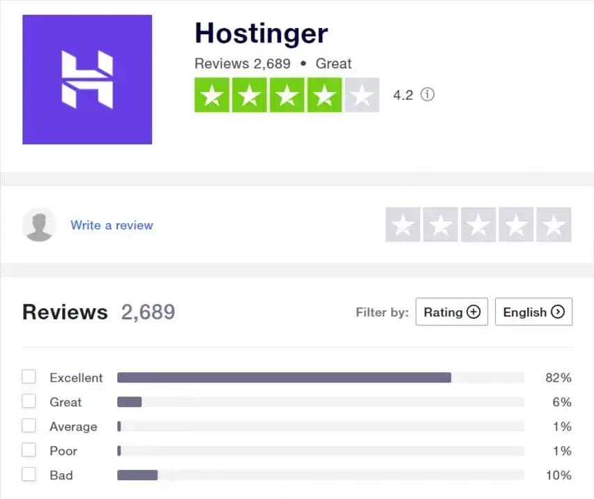 Hostinger Trustpilot rating 4.2 stars