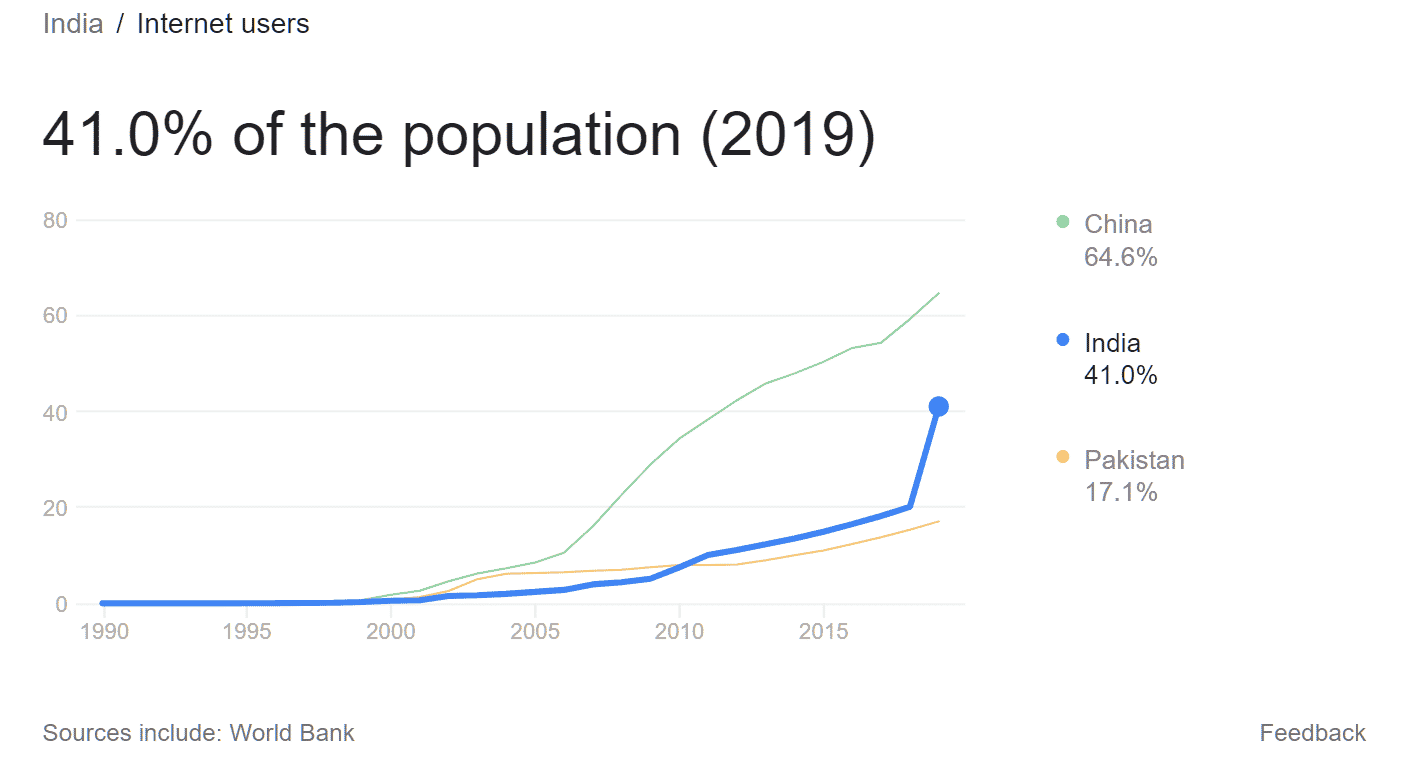 41% of the Population was using Internet in 2019 as per World Bank.