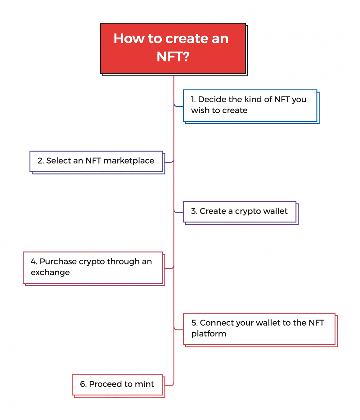 how to create an NFT