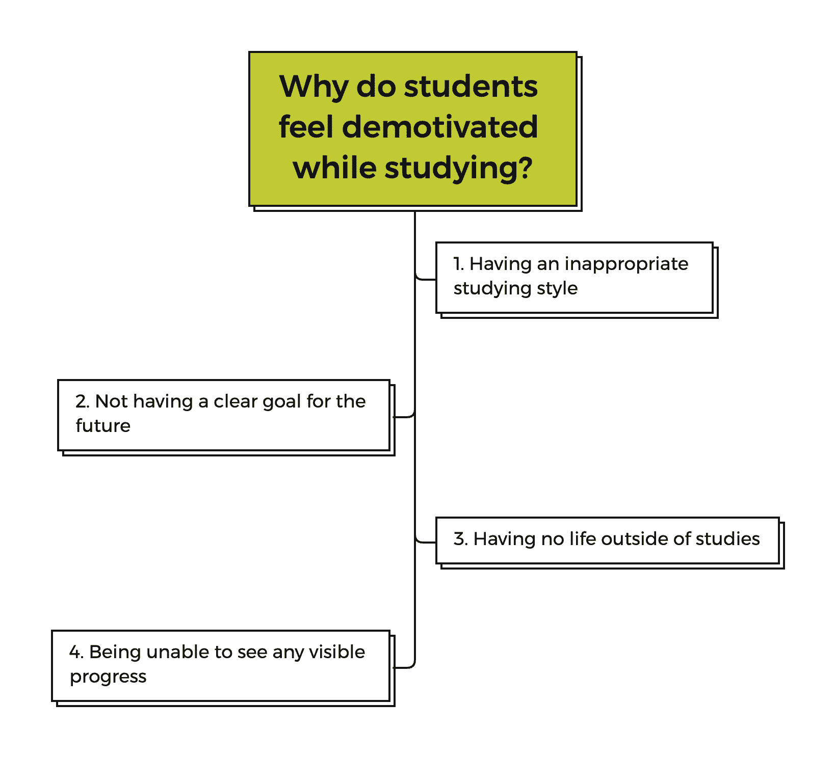 Why do students feel demotivated while studying