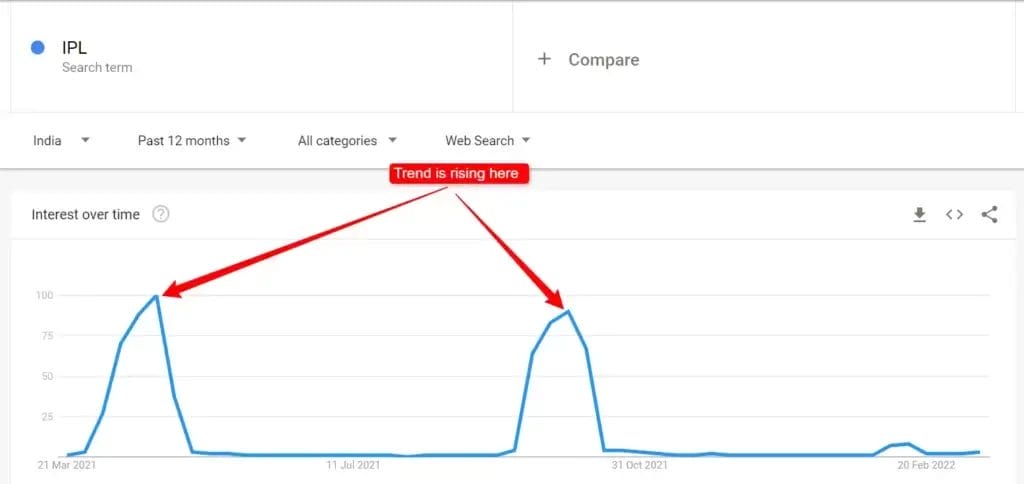 Trend checking of an event using Google trends
