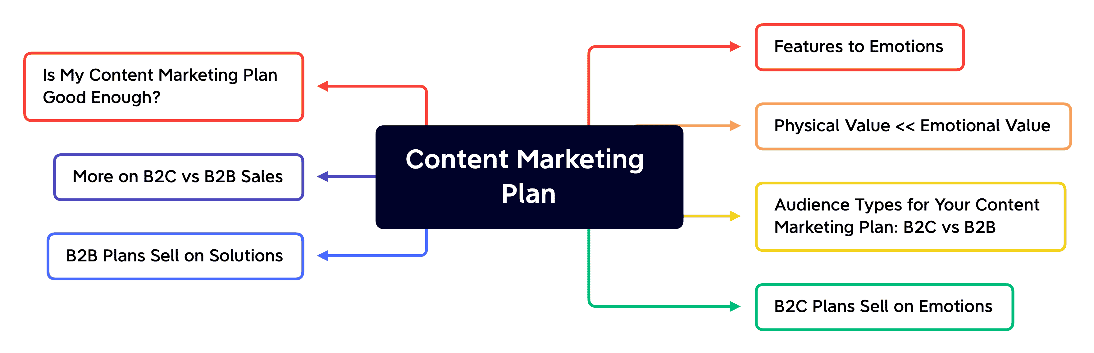 How to create an effective content plan?