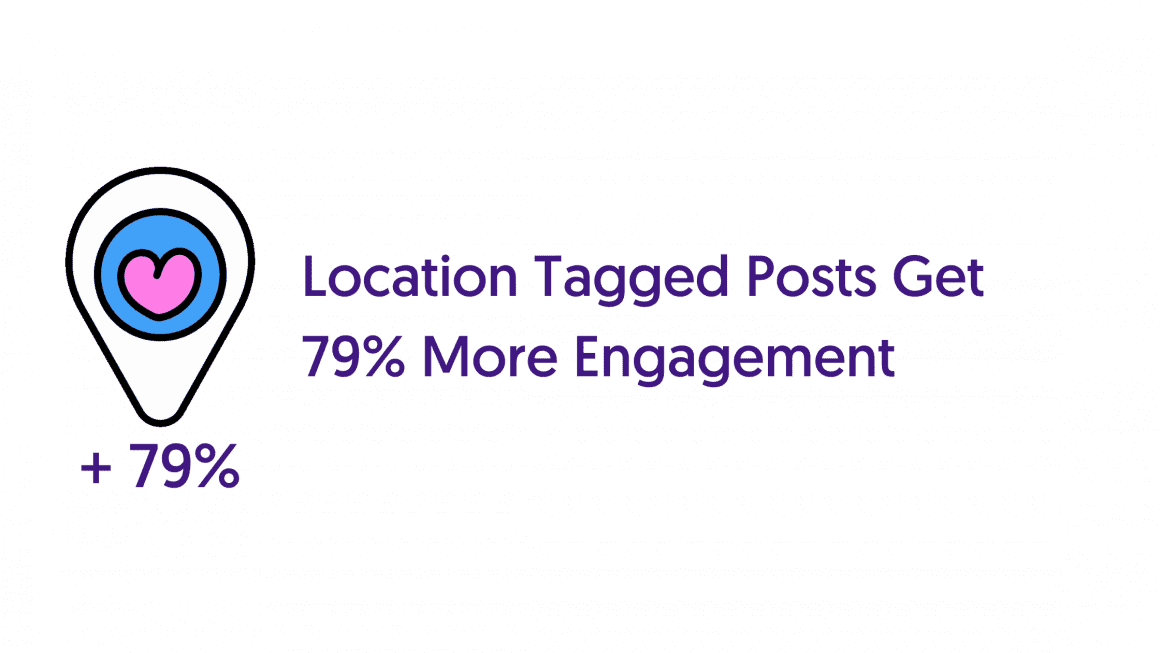 instagram statistics Location Tagged Posts Get 79 More Engagement