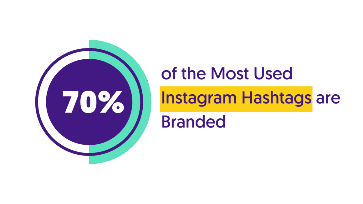 70% of the Most Used Instagram Hashtags are Branded - Instagram Statistics