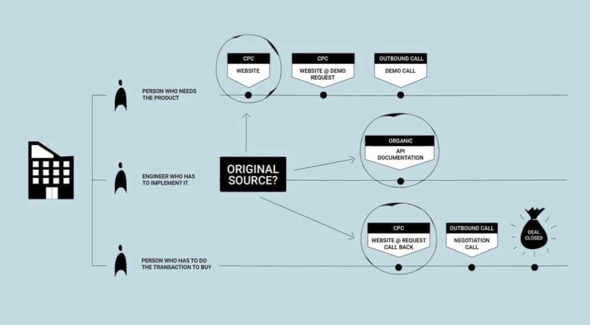 marketing attribution model