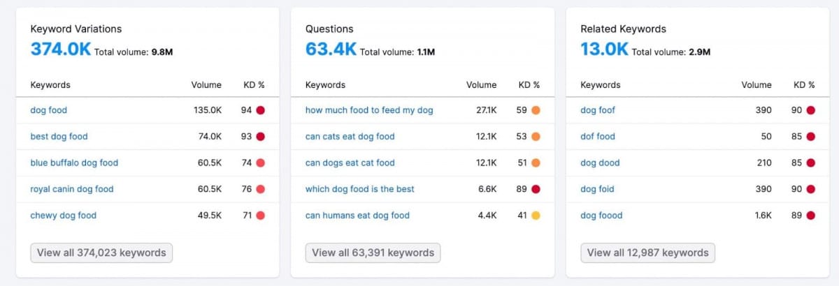 dog food keyword variations