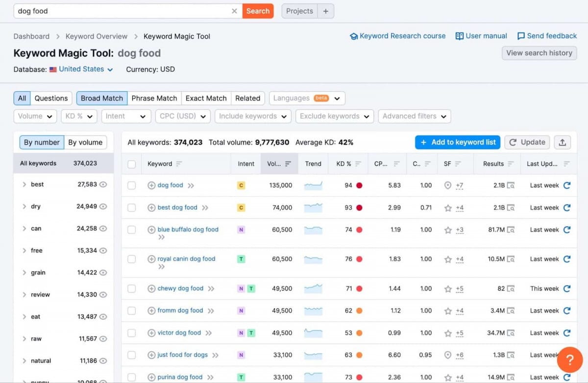 dog food keyword magic tool