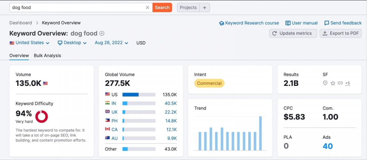 keyword research for dog food