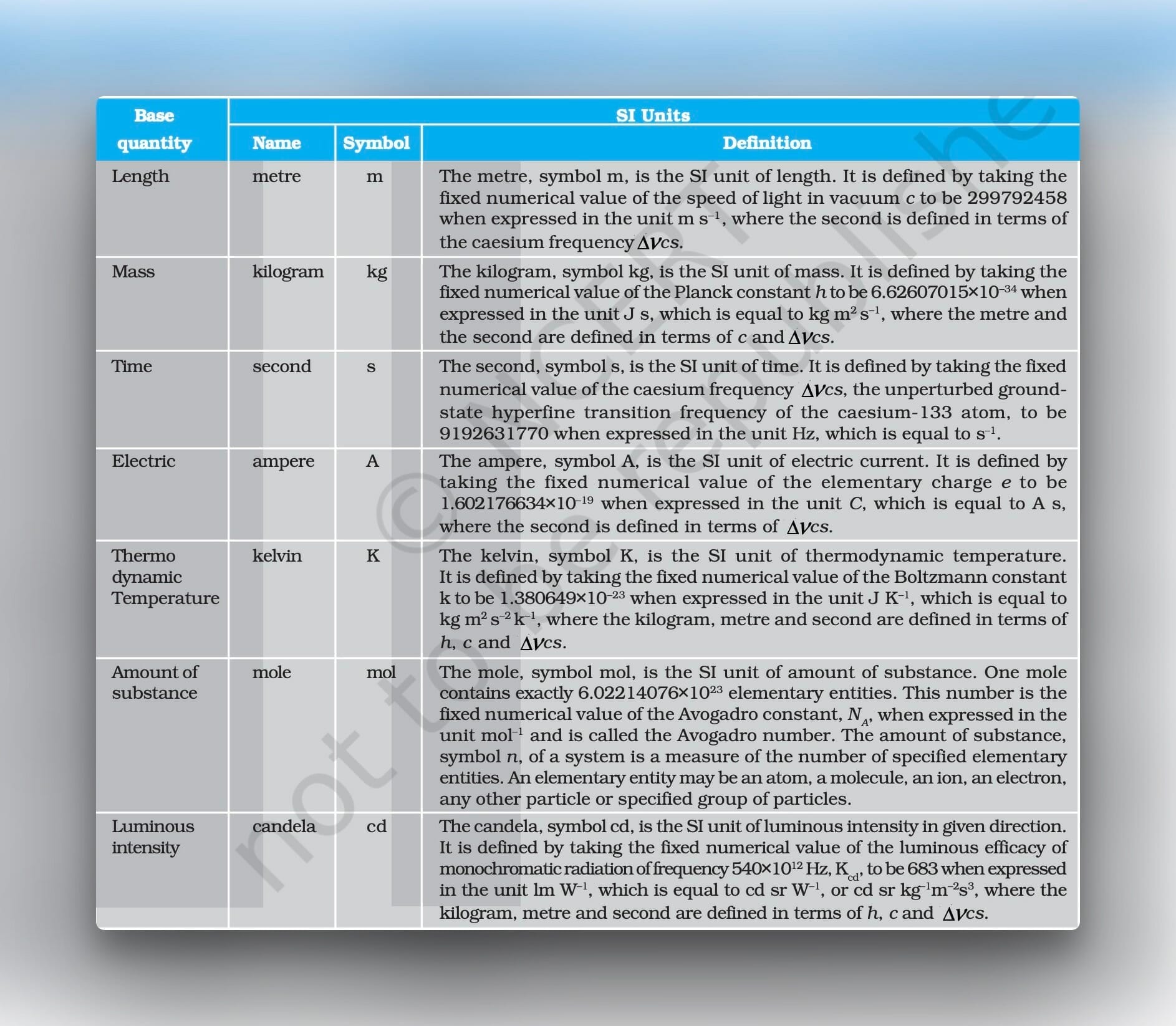 seven fundamental or base units in International System of Units