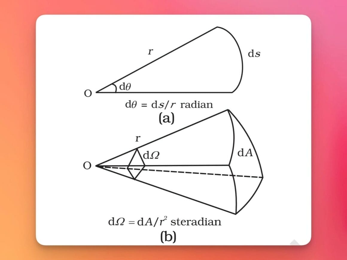 Plain angle and solid angle