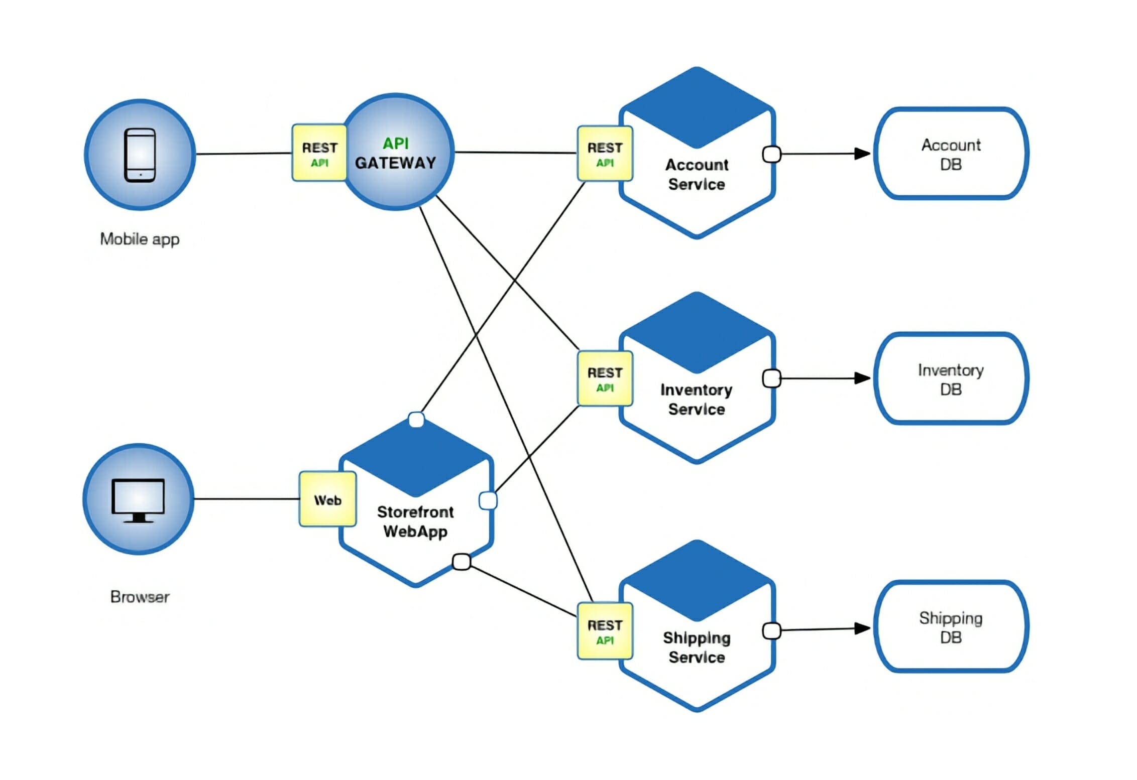 Microservice Architecture