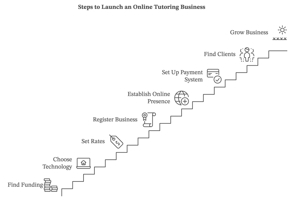 steps to online tutoring business