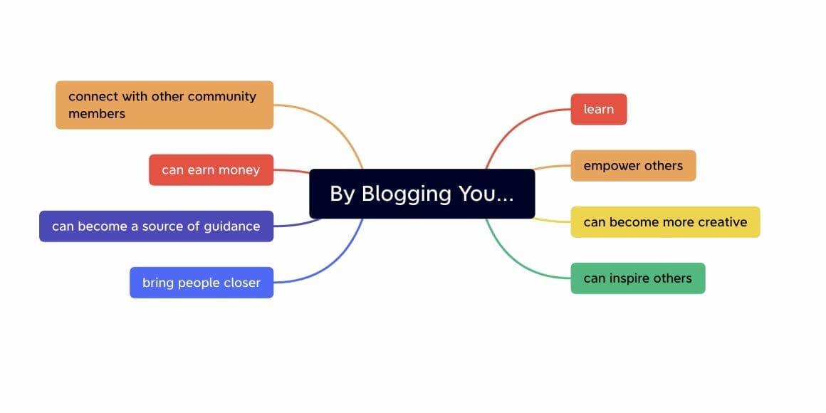 by blogging you can