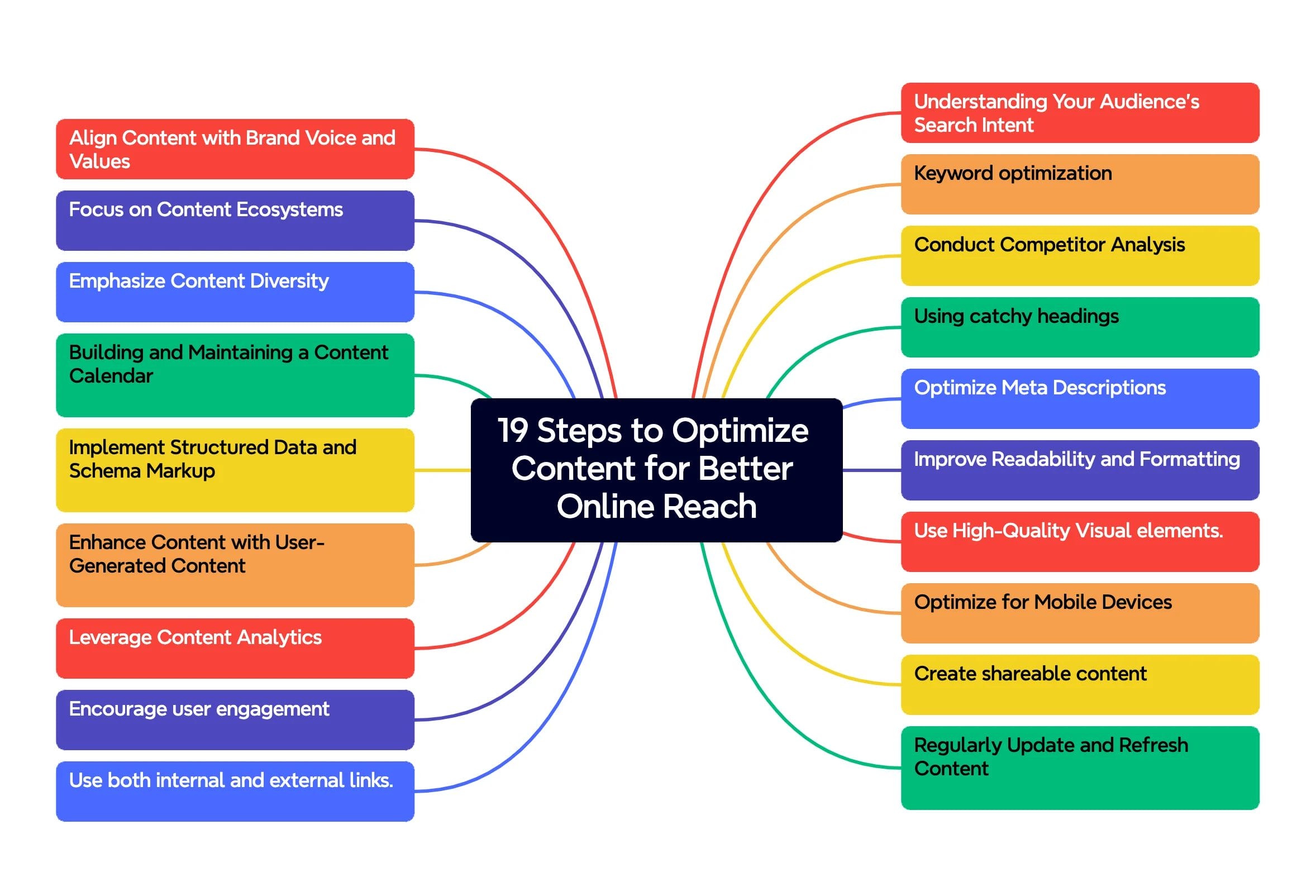 19 Steps to Optimize Content for Better Online Reach