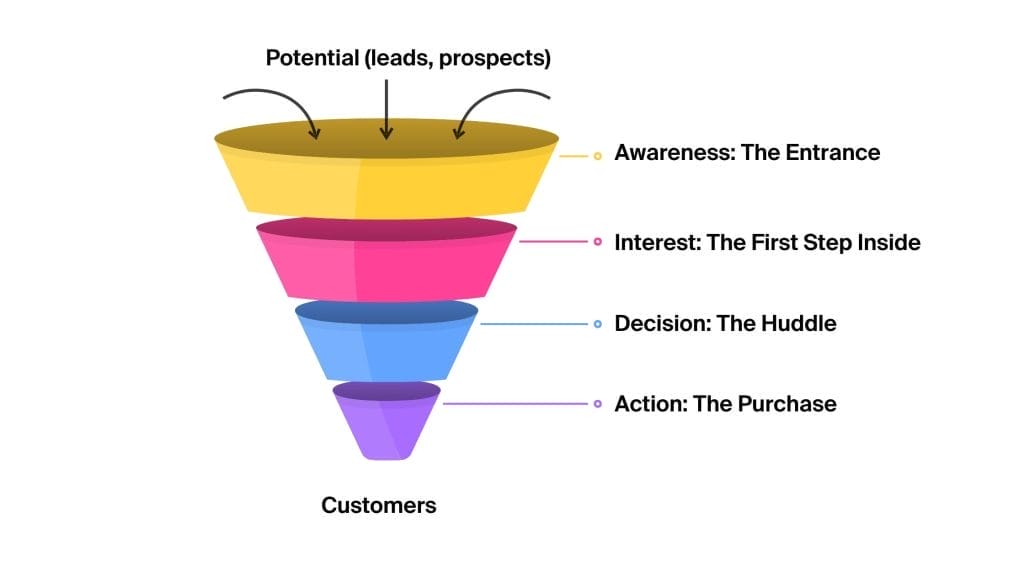 sales funnel info