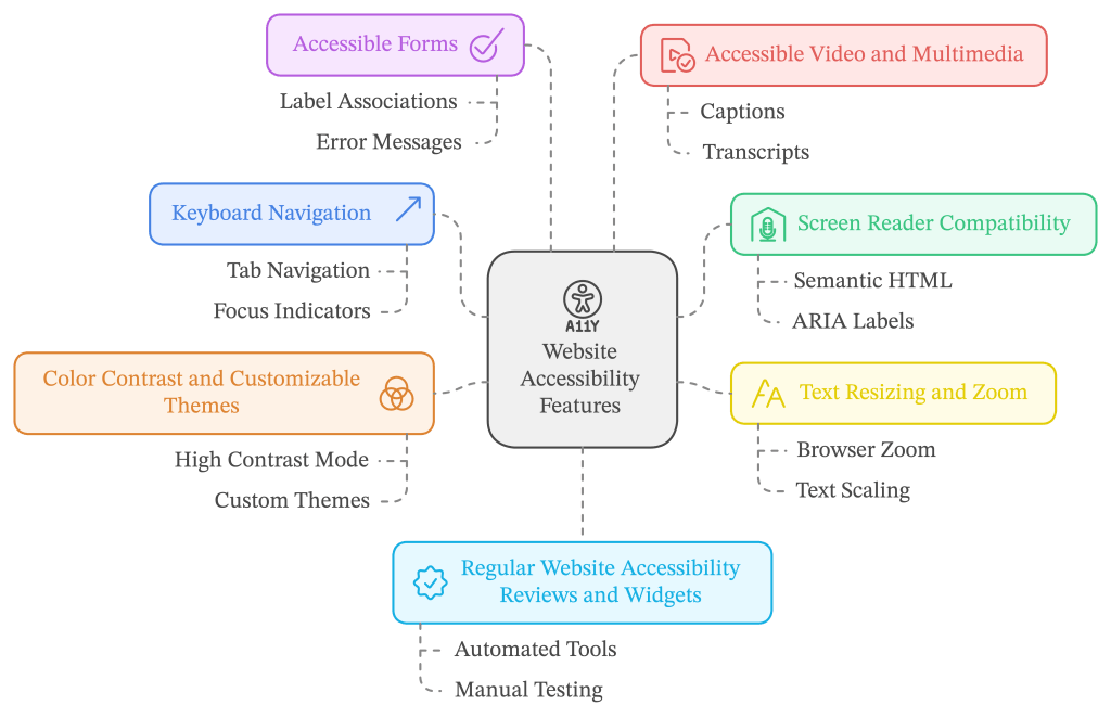 Top 7 Accessibility Features Every Website Should Include Infographic