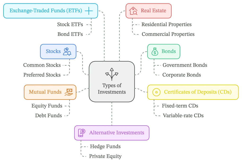 types of investments