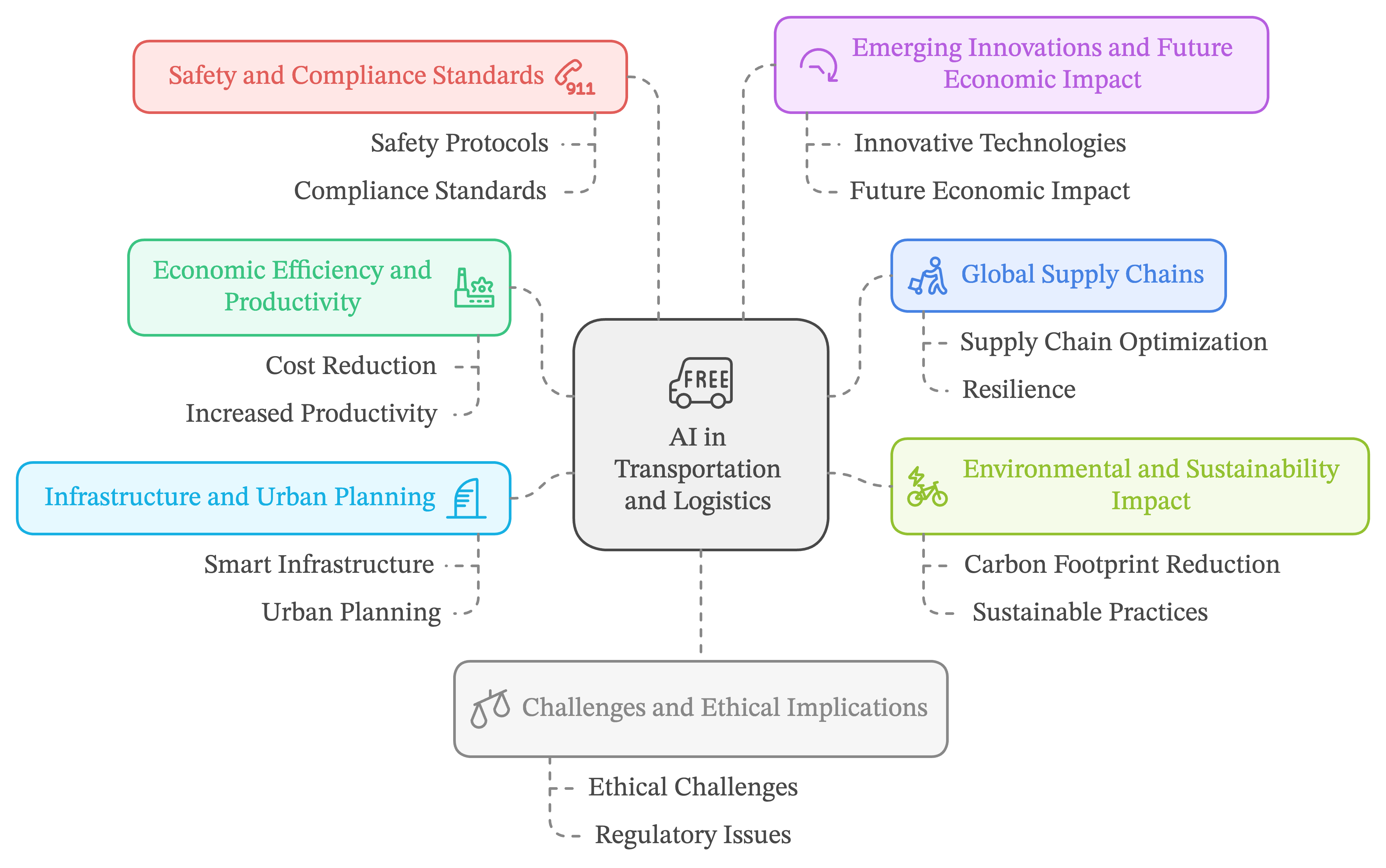 How AI is Transforming the Transportation and Logistics Sector