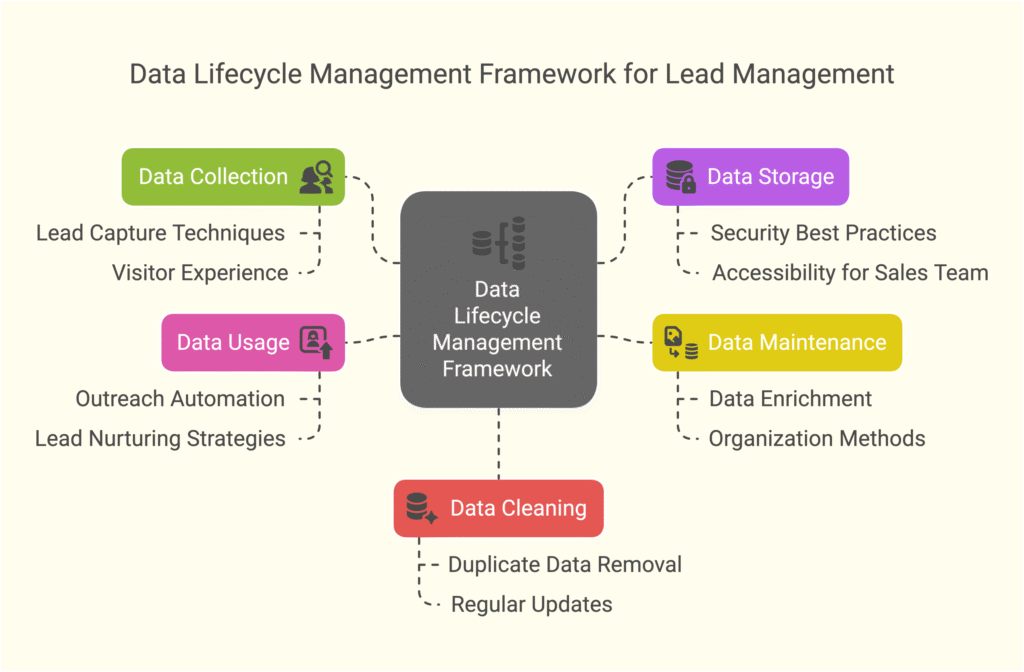 Data Lifecycle Management DLM framework visual selection