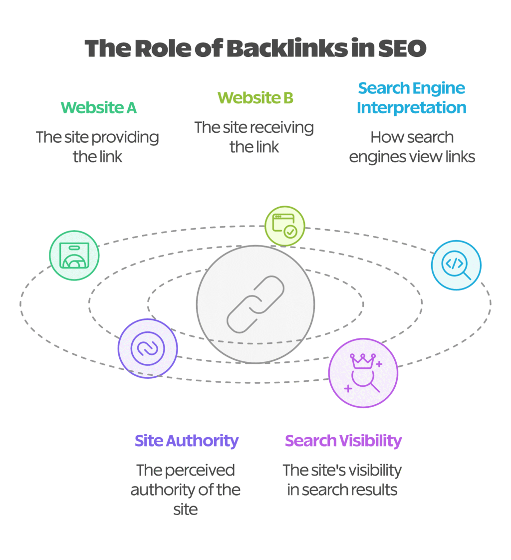 Backlink Building in SEO Infographic