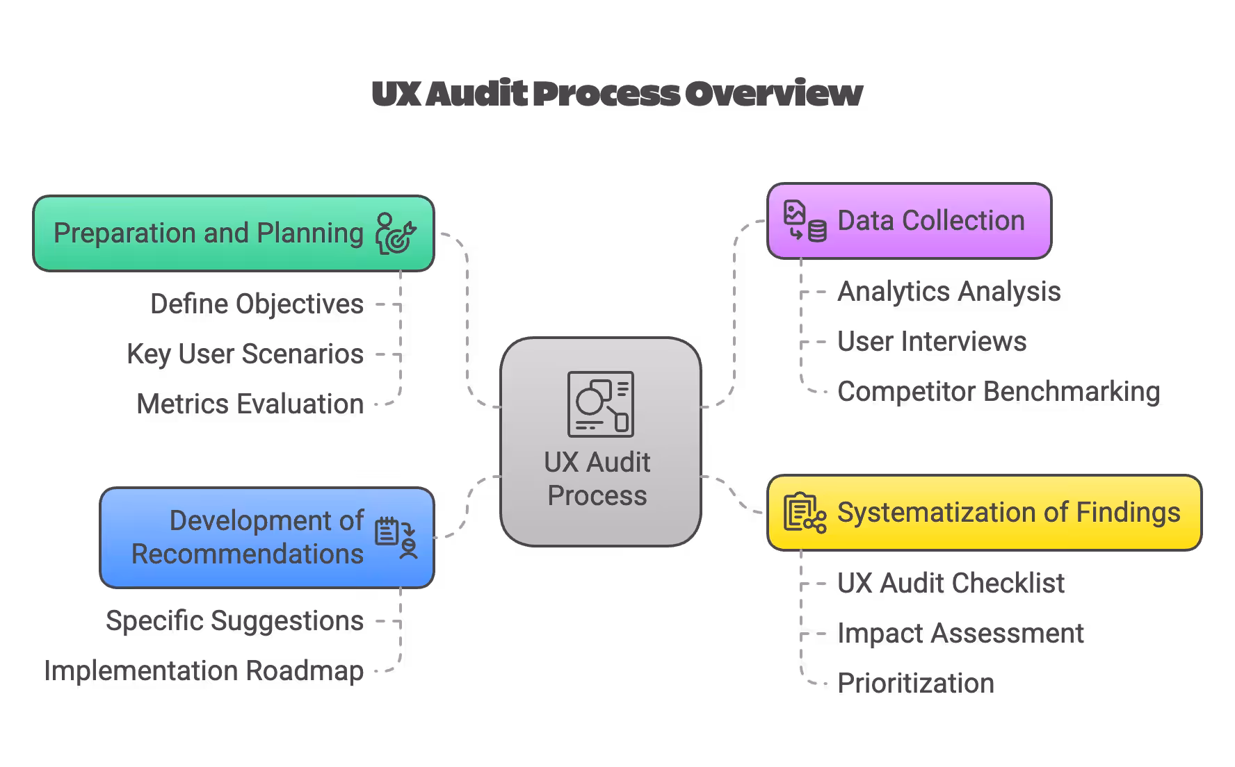 The Process for Conducting a UX Audit