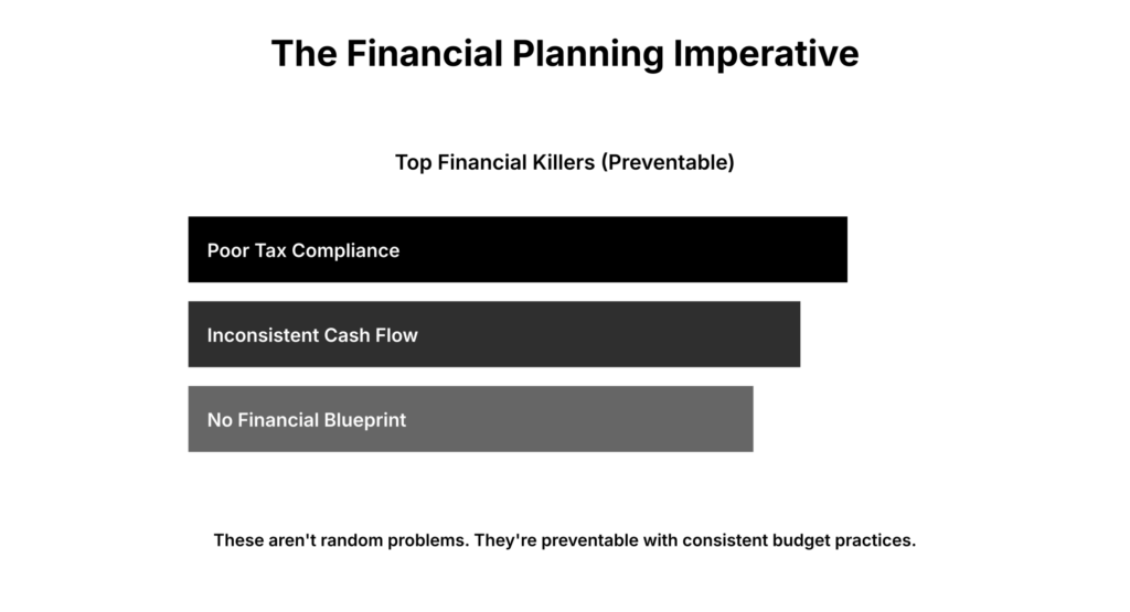 The Financial Planning Imperative of Business Budgets