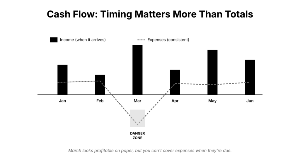 05 cash flow timing
