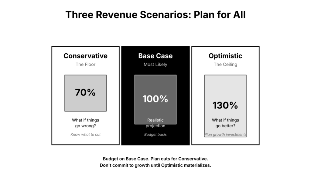 06 revenue scenarios
