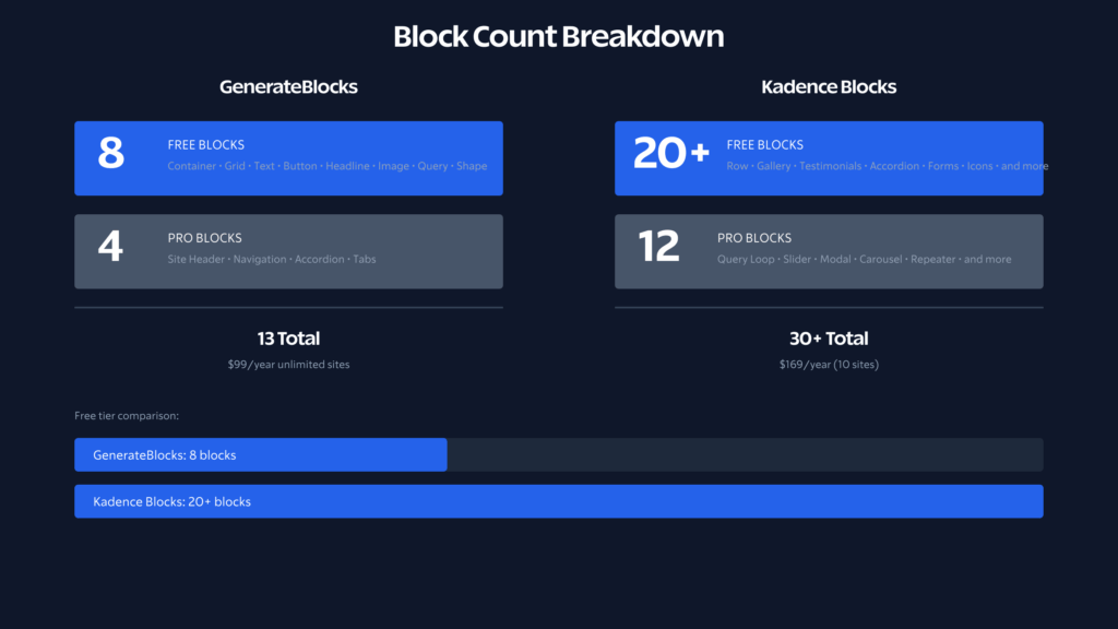 2 block count
