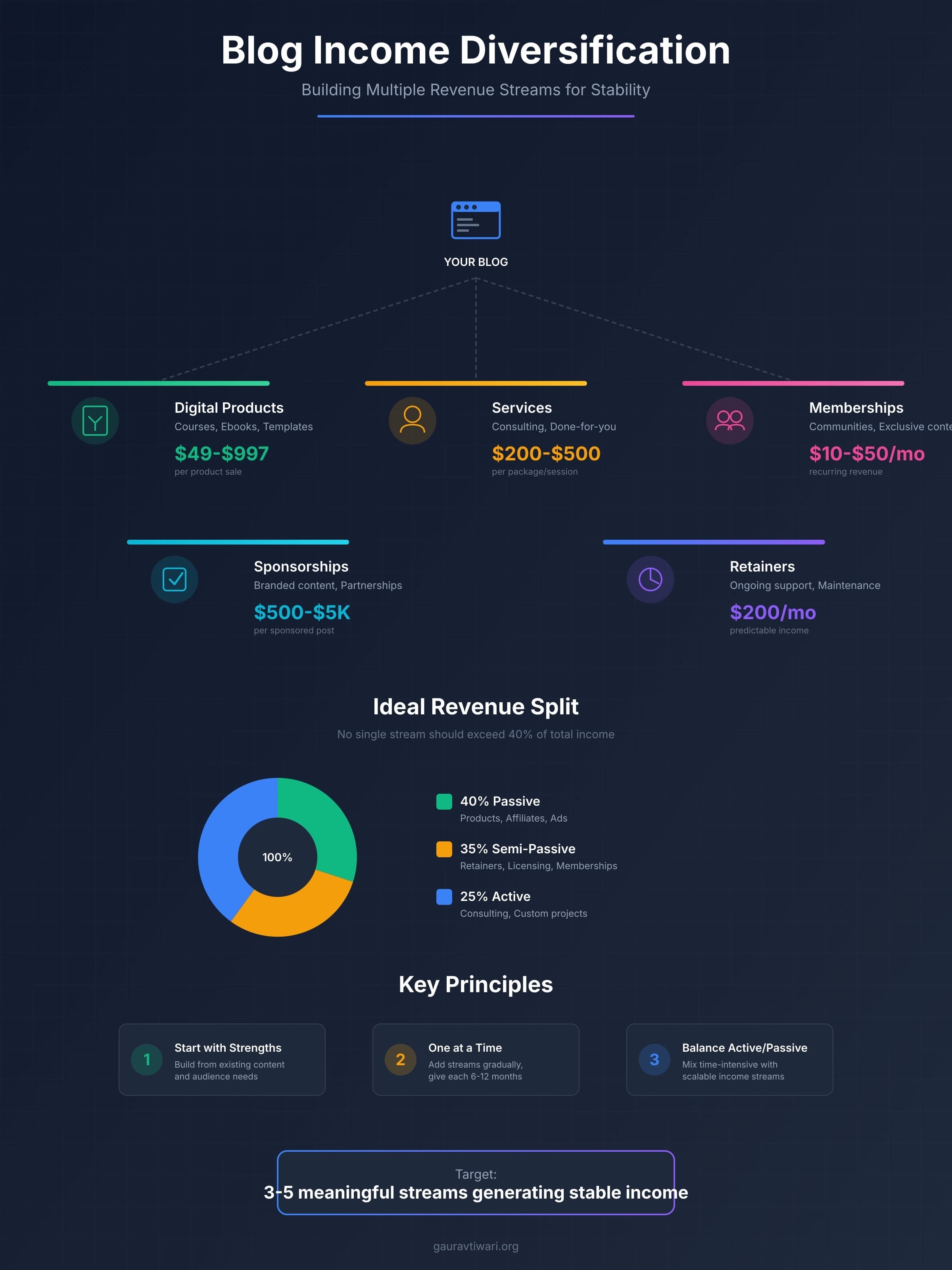 Blog income diversification strategies overview